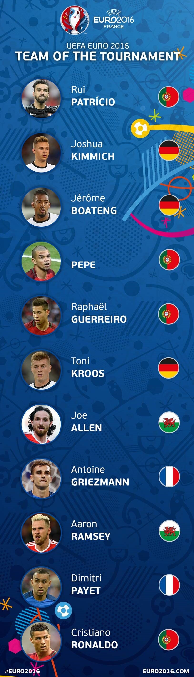 El once ideal de la Eurocopa 2016 | Foto: euro2016.com El once ideal de la Eurocopa 2016 | Foto: euro2016.com