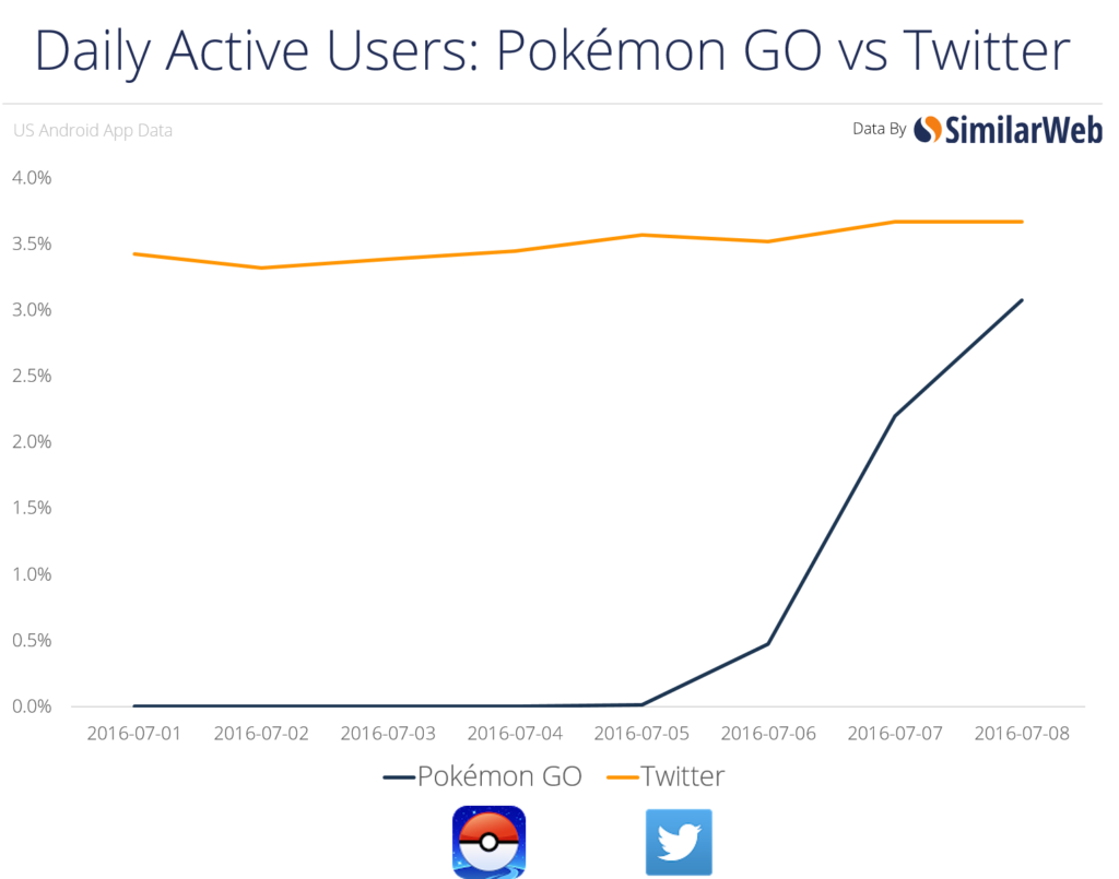 Pokemon Go vs. usuarios de Twitter en Estados Unidos | Imagen: similarweb.com Pokemon Go vs. usuarios de Twitter en Estados Unidos | Imagen: similarweb.com