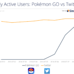 Pokemon Go vs. usuarios de Twitter en Estados Unidos | Imagen: similarweb.com