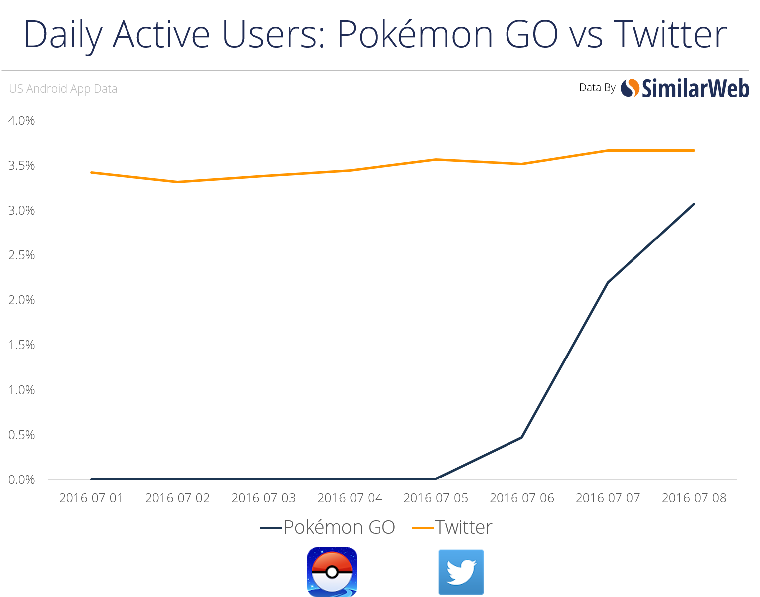 Pokemon Go vs. usuarios de Twitter en Estados Unidos | Imagen: similarweb.com Pokemon Go vs. usuarios de Twitter en Estados Unidos | Imagen: similarweb.com
