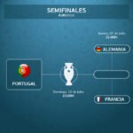 Portugal, primer finalista de la Eurocopa