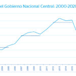 Fotografía de Gráfica Inversión del Gobierno Nacional Central: 2000-2020 (% del PIB)