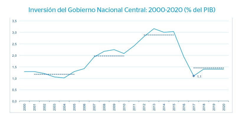 Gráfica Inversión del Gobierno Nacional Central: 2000-2020 (% del PIB) Fotografía de Gráfica Inversión del Gobierno Nacional Central: 2000-2020 (% del PIB)