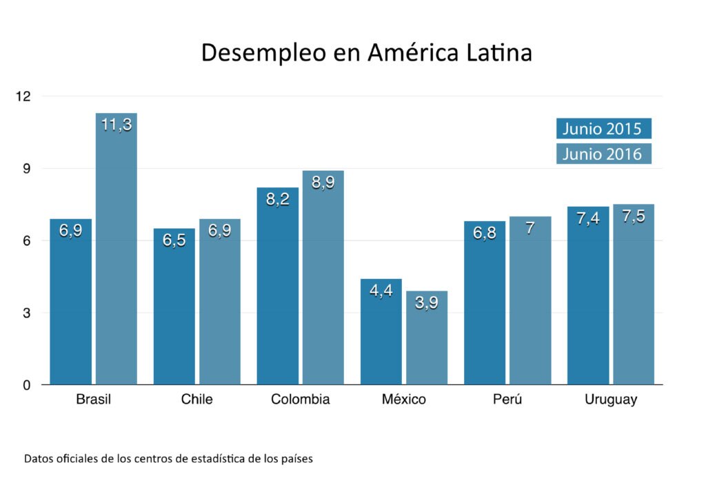 Gráfico desempleo en América Latina junio 2016