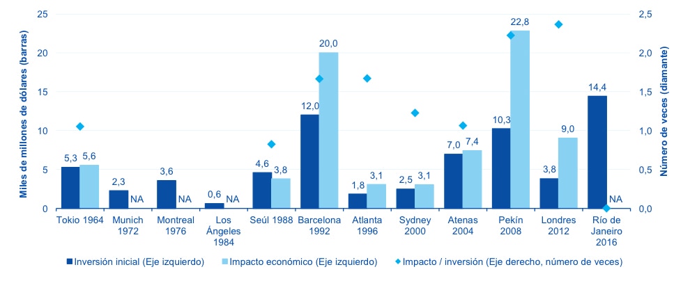 Fotografía de grafica economía de los juegos olímpicos