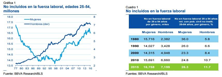 Graficos de dónde están las mujeres Graficos de dónde están las mujeres