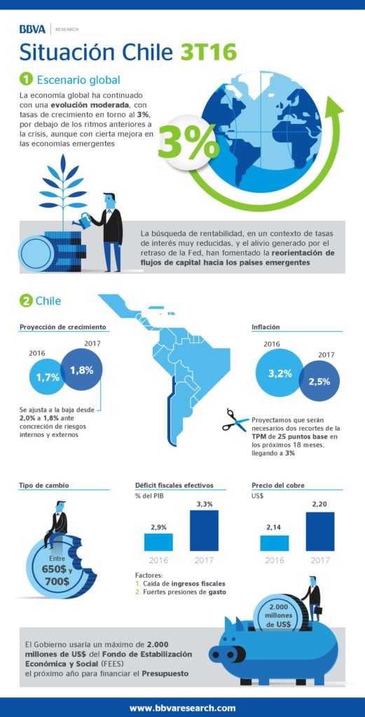 Infografía Situación Chile tercer trimestre 2016