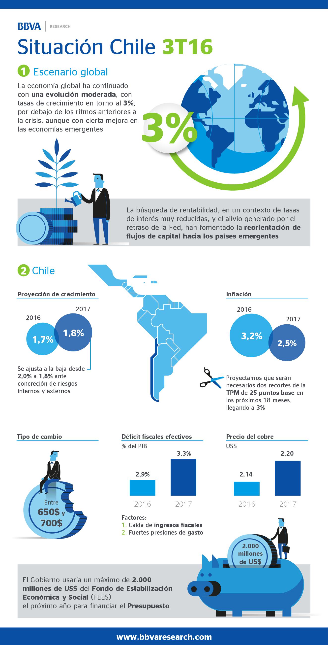 Infografía Situación Chile tercer trimestre 2016 Infografía Situación Chile tercer trimestre 2016