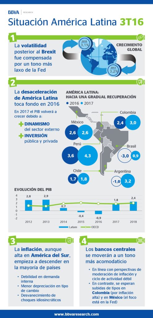 Infografía Situación Latam 3T Infografía Situación Latam 3T