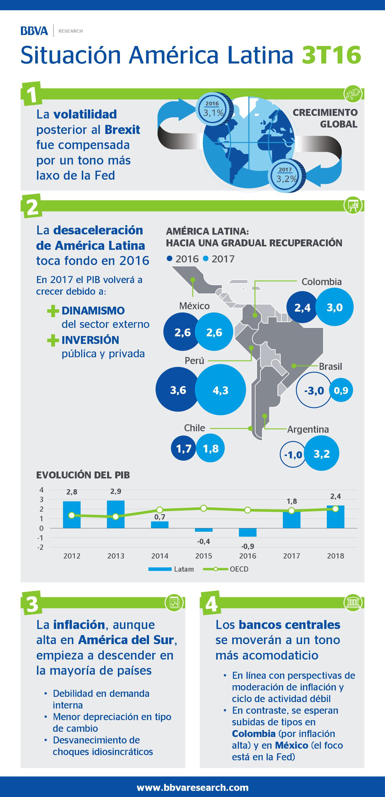 Infografía Situación Latam 3T Infografía Situación Latam 3T