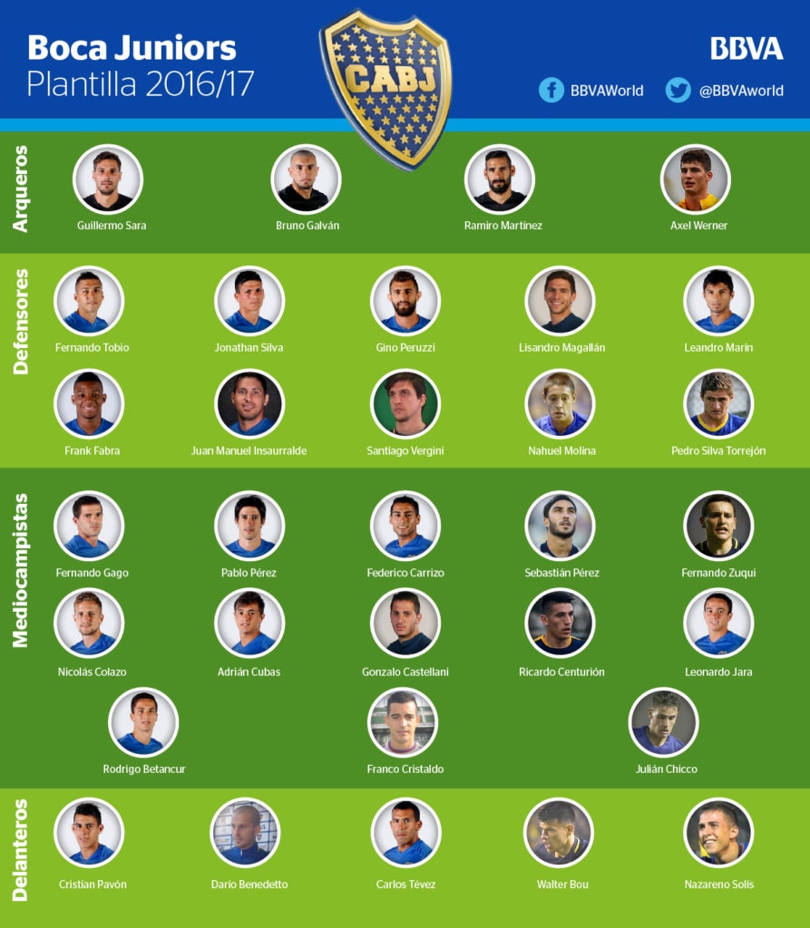 El plantel de Boca Juniors para la temporada 2016/17