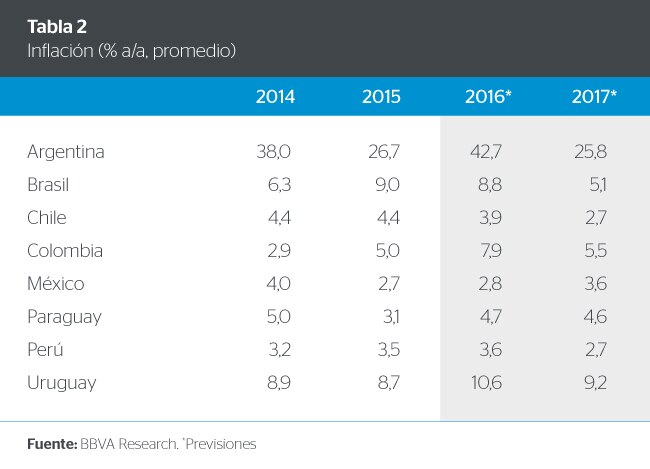 Proyecciones de Inflación en América Latina de BBVA Research