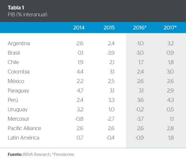 Proyecciones PIB América Latina BBVA Research