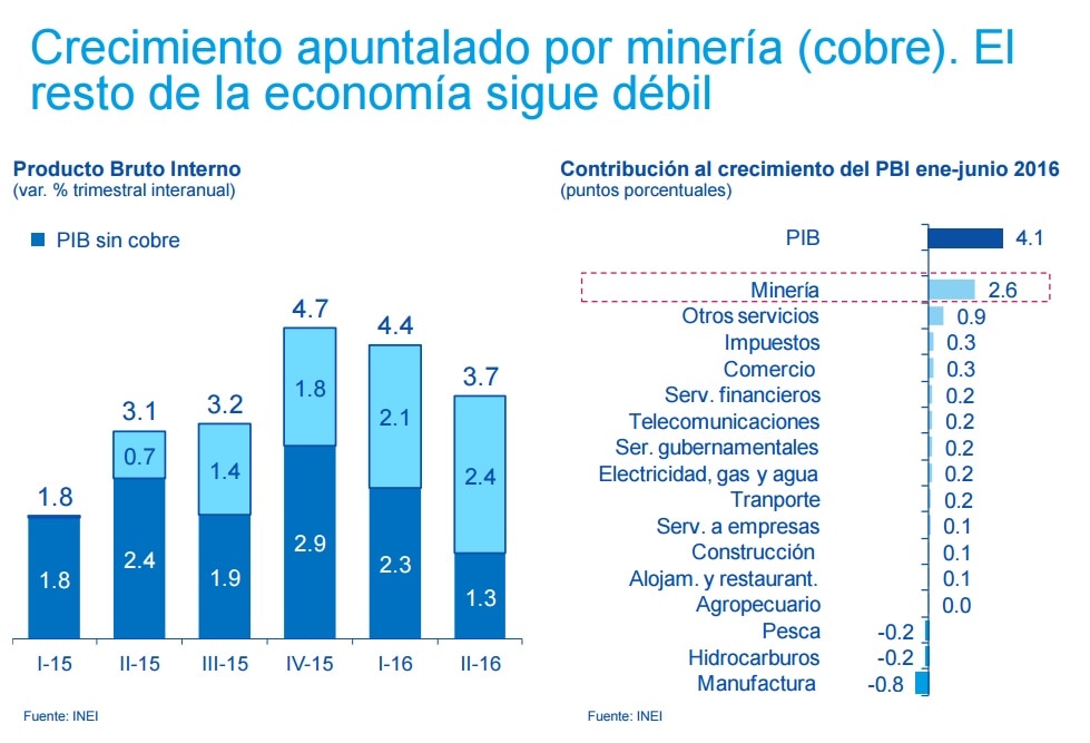 Cuadro de proyecciones de crecimiento de BBVA Research Perú.
