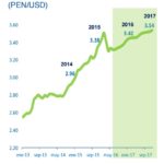 Cuadro de previsión de tipo de cambio en Perú por BBVA Research,