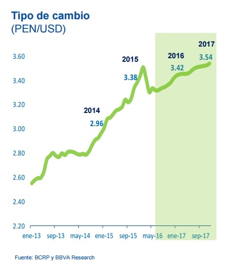 BBVA Research y su proyección del tipo de cambio en Perú en 2016 y 2017. Cuadro de previsión de tipo de cambio en Perú por BBVA Research,