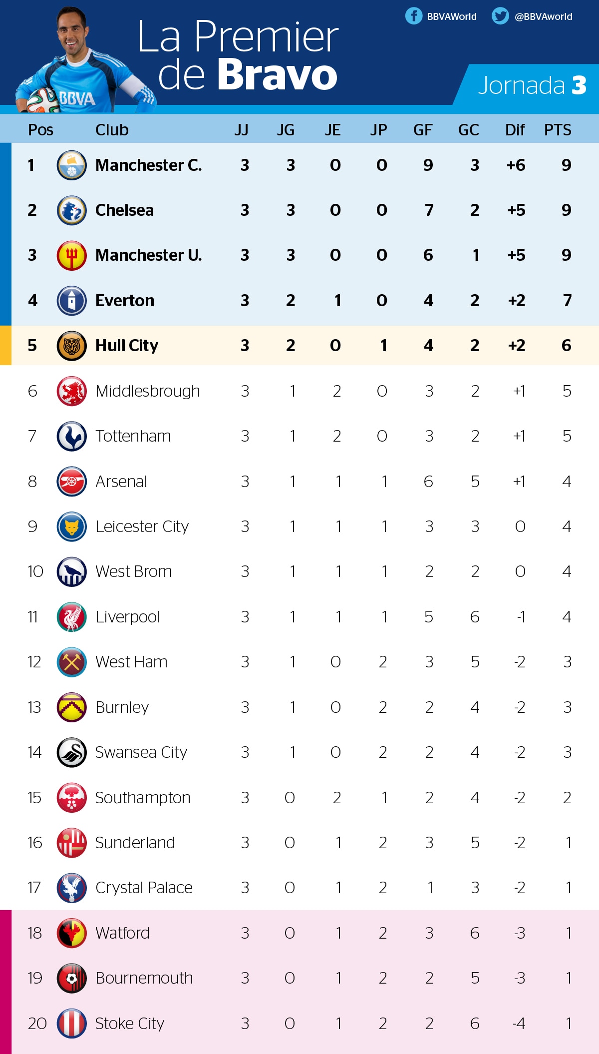 Clasificación de la Premier League tras tres jornadas Clasificación de la Premier League tras tres jornadas