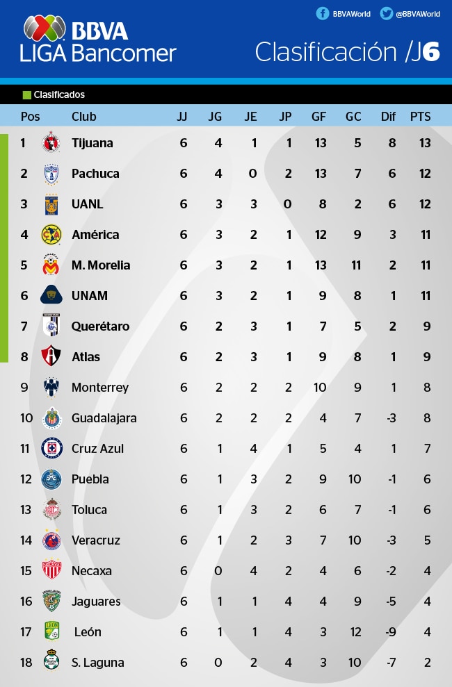 Clasificación de la Liga Bancomer MX tras 6 jornadas ya disputadas Clasificación de la Liga Bancomer MX tras 6 jornadas ya disputadas