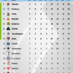 Clasificación de la Liga Bancomer MX tras 7 jornadas