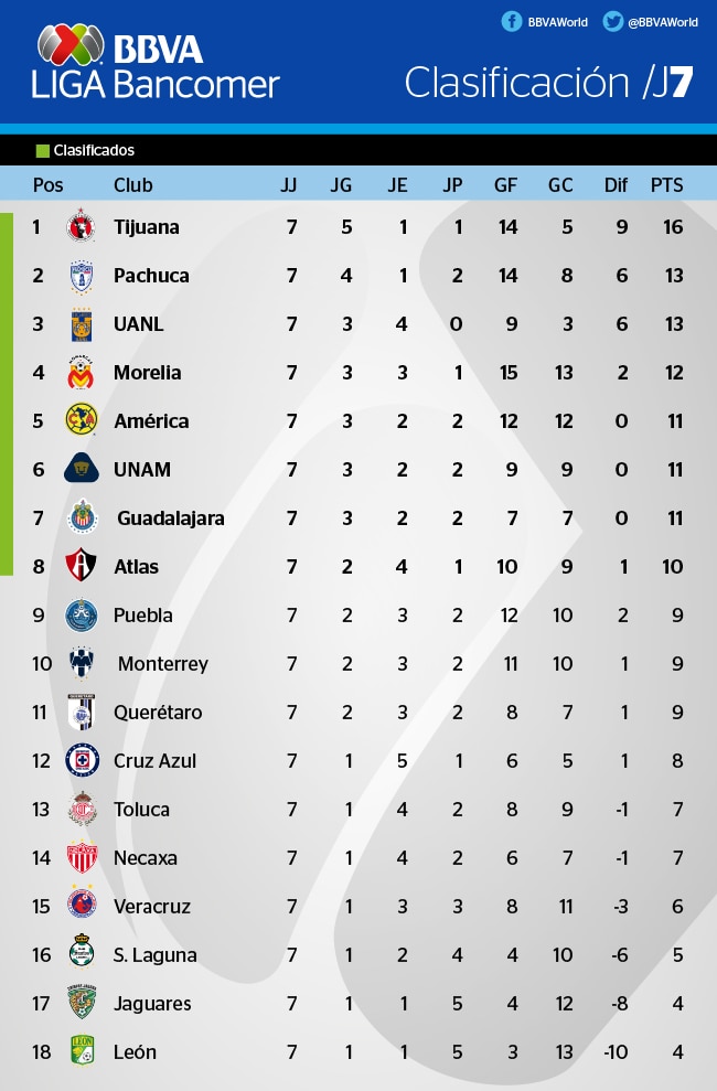 Clasificación de la Liga Bancomer MX tras 7 jornadas Clasificación de la Liga Bancomer MX tras 7 jornadas