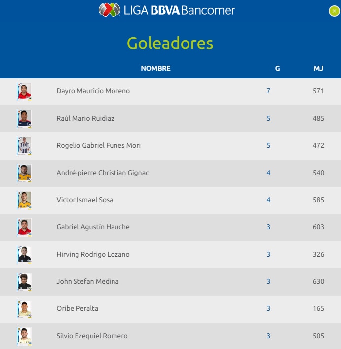 Tabla de goleadores tras siete jornadas | Foto: LigaBancomerMX.com Tabla de goleadores tras siete jornadas | Foto: LigaBancomerMX.com
