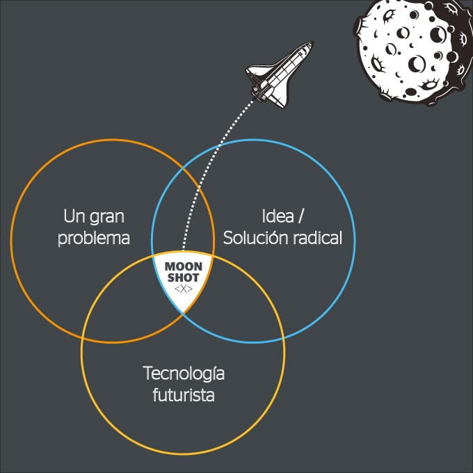 Nave espacial sobre gráfico explicativo de los moonshots