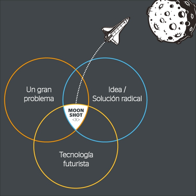 Nave espacial sobre gráfico explicativo de los moonshots Nave espacial sobre gráfico explicativo de los moonshots
