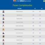 Estadísticas de pases completados tras 5 jornadas de la Liga Bancomer MX | Foto: http://www.ligabancomer.mx