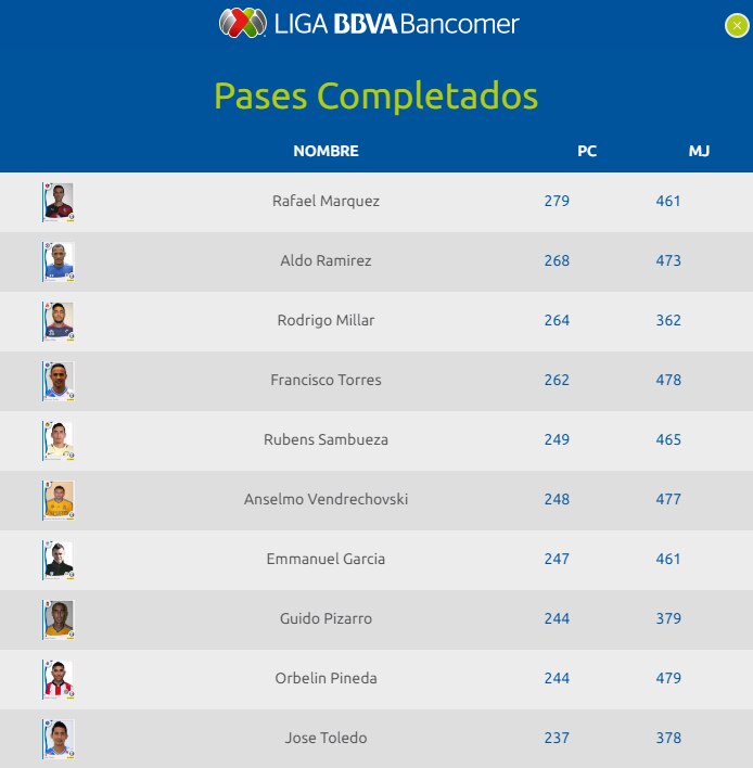 Estadísticas de pases completados tras 5 jornadas de la Liga Bancomer MX | Foto: http://www.ligabancomer.mx Estadísticas de pases completados tras 5 jornadas de la Liga Bancomer MX | Foto: http://www.ligabancomer.mx