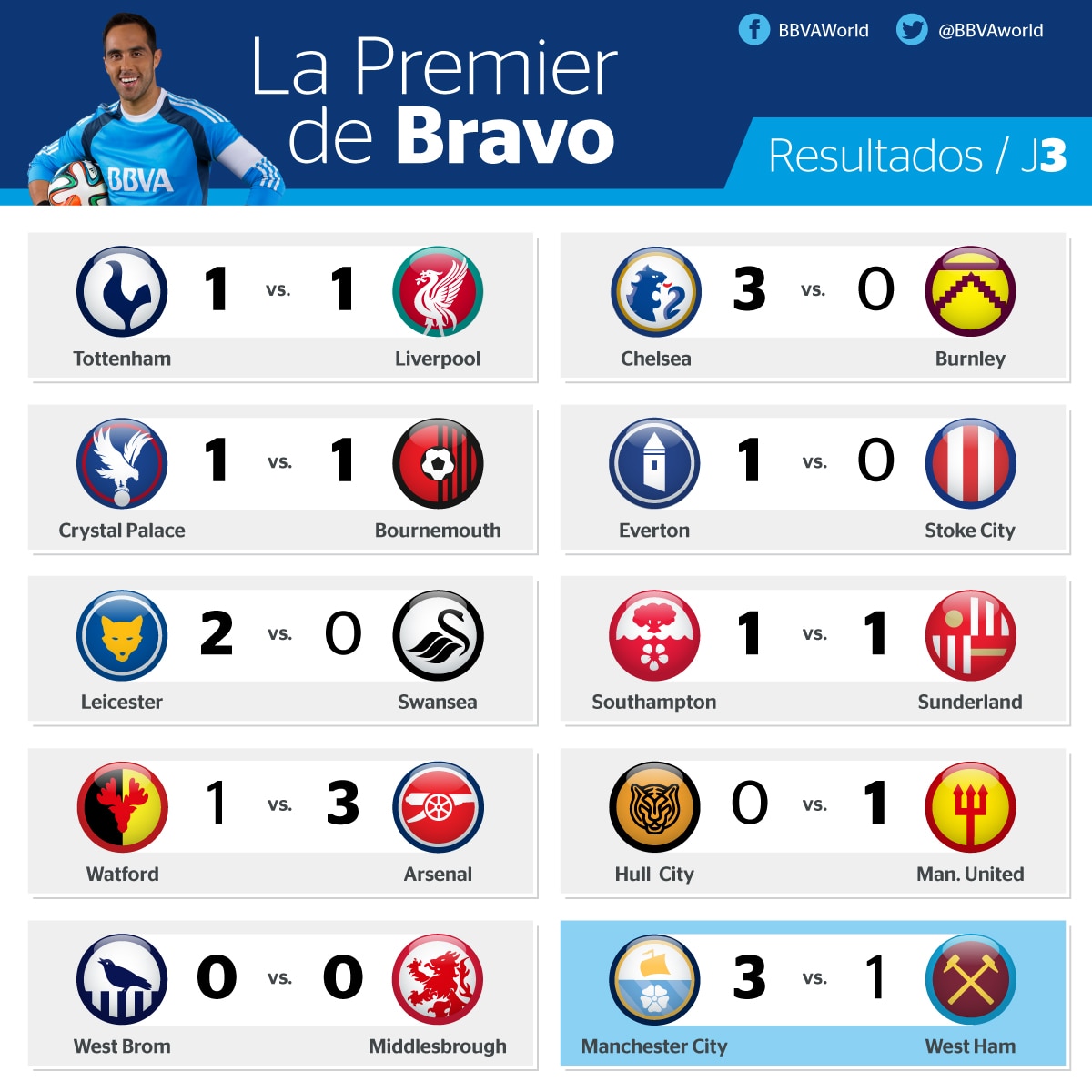Resultados de la jornada 3 de la Premier League Resultados de la jornada 3 de la Premier League