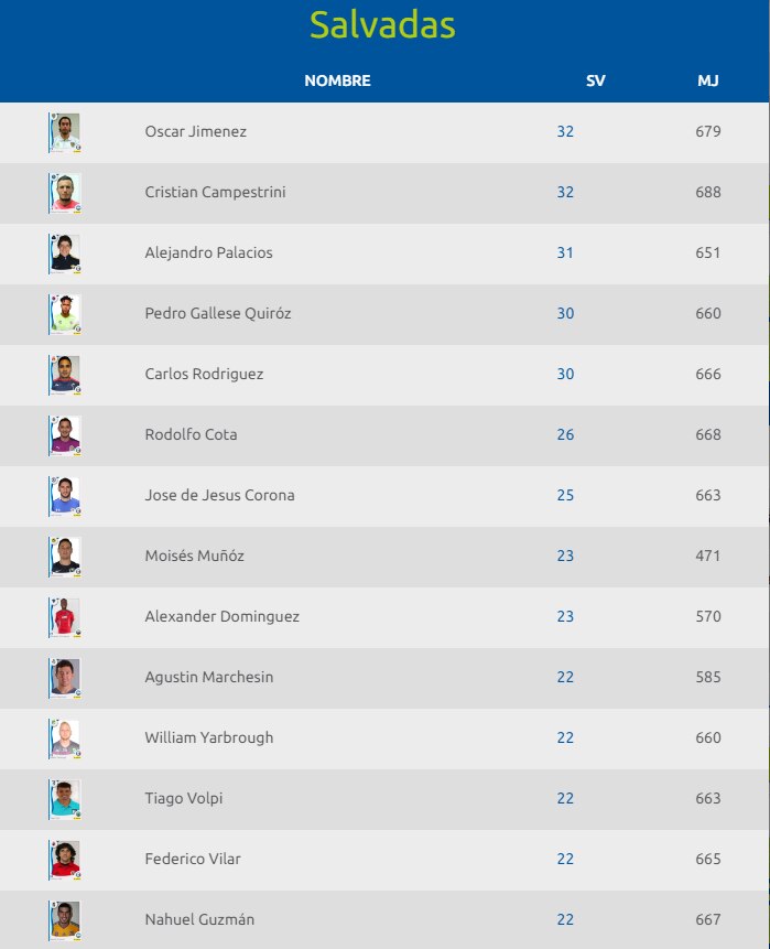 Ranking de atajadas de la Liga Bancomer MX | Foto: LigaBancomerMX.com