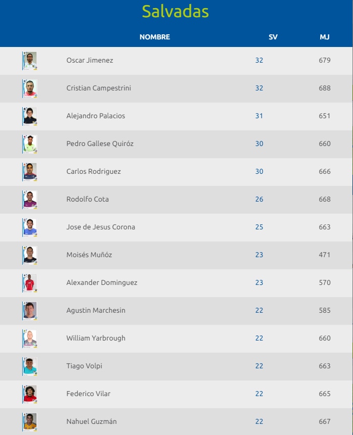 Ranking de atajadas de la Liga Bancomer MX | Foto: LigaBancomerMX.com Ranking de atajadas de la Liga Bancomer MX | Foto: LigaBancomerMX.com