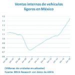 Ventas automotriz México