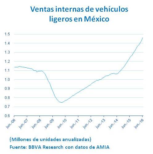 Ventas automotriz México Ventas automotriz México