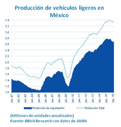 Producción automotriz México Producción automotriz México