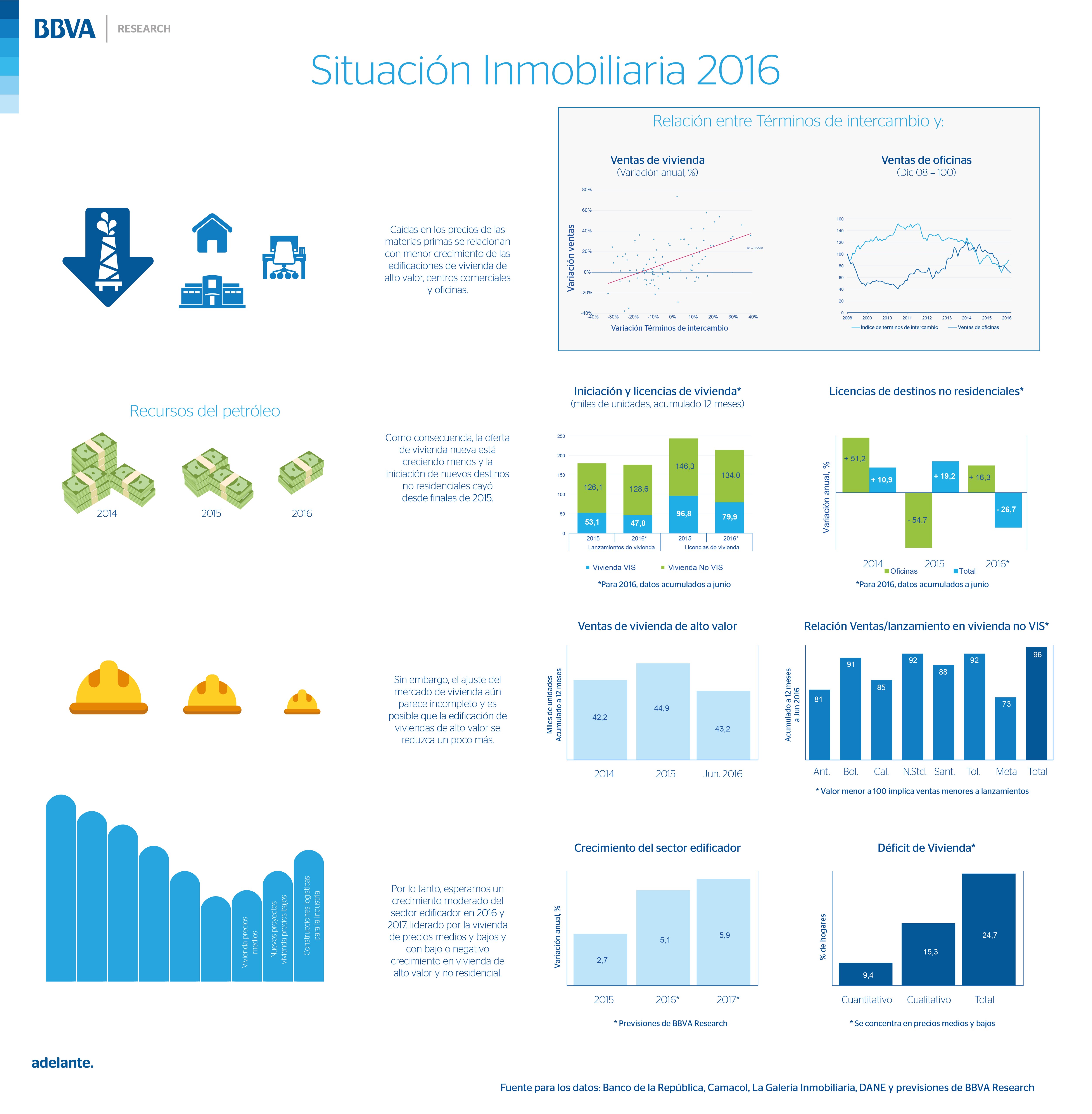 Infografía situación inmobiliaria 2016