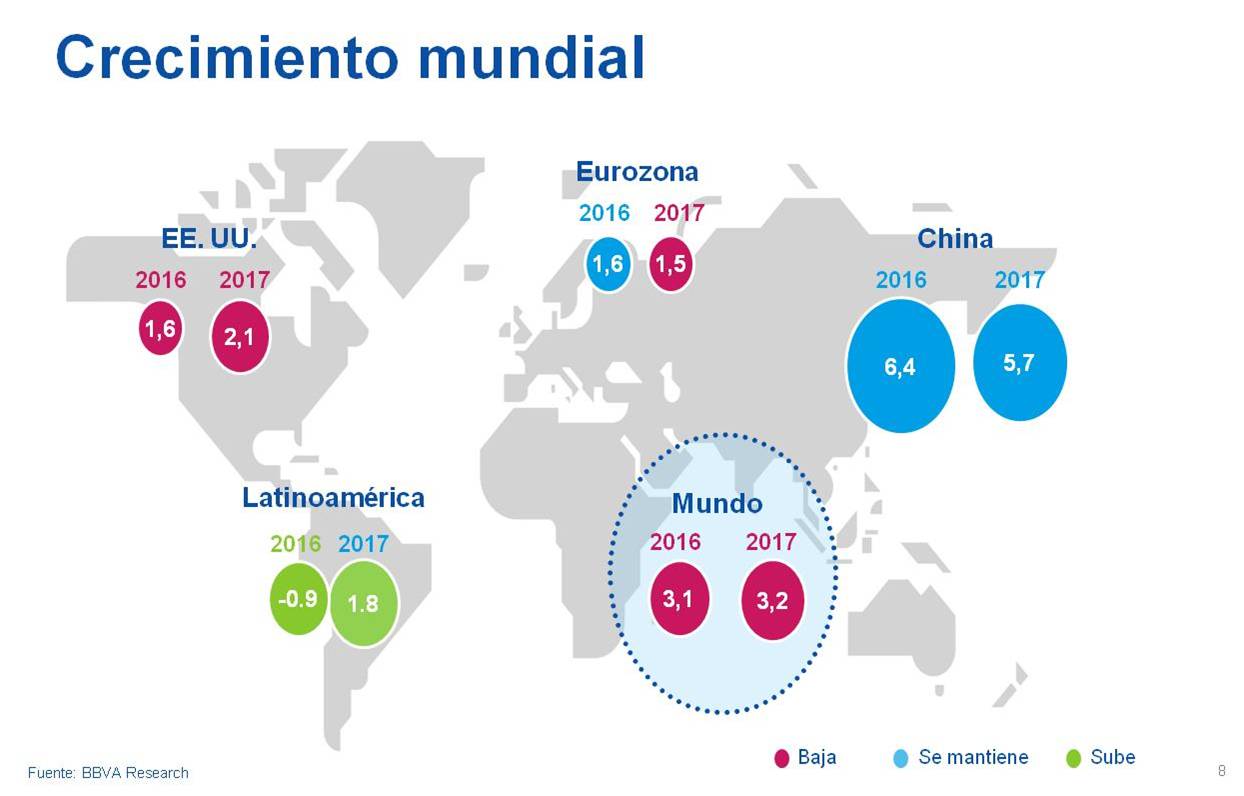 SituacionMexico 3T16 Crecimiento Mundial SituacionMexico 3T16 Crecimiento Mundial