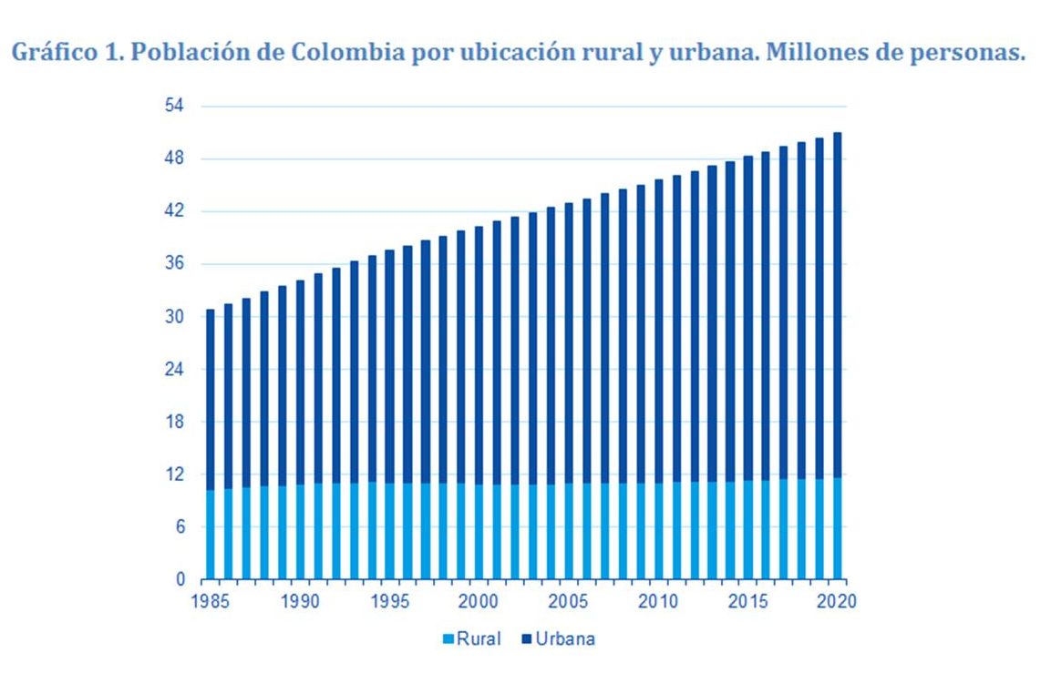 Gráfica Población de Colombia por ubicación rural y urbana. Millones de personas.