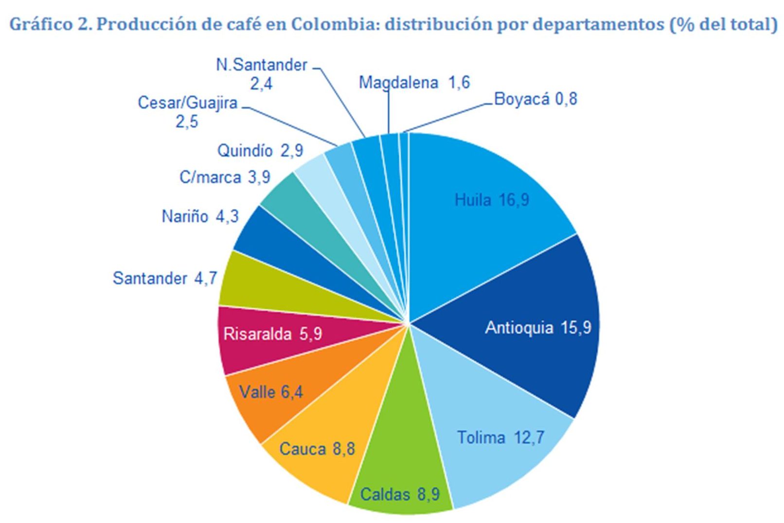 Gráfica Producción de café en Colombia: distribución por departamentos (% del total) Fotografía Gráfica Producción de café en Colombia: distribución por departamentos (% del total)
