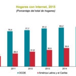 Hogares con Internet en América Latina