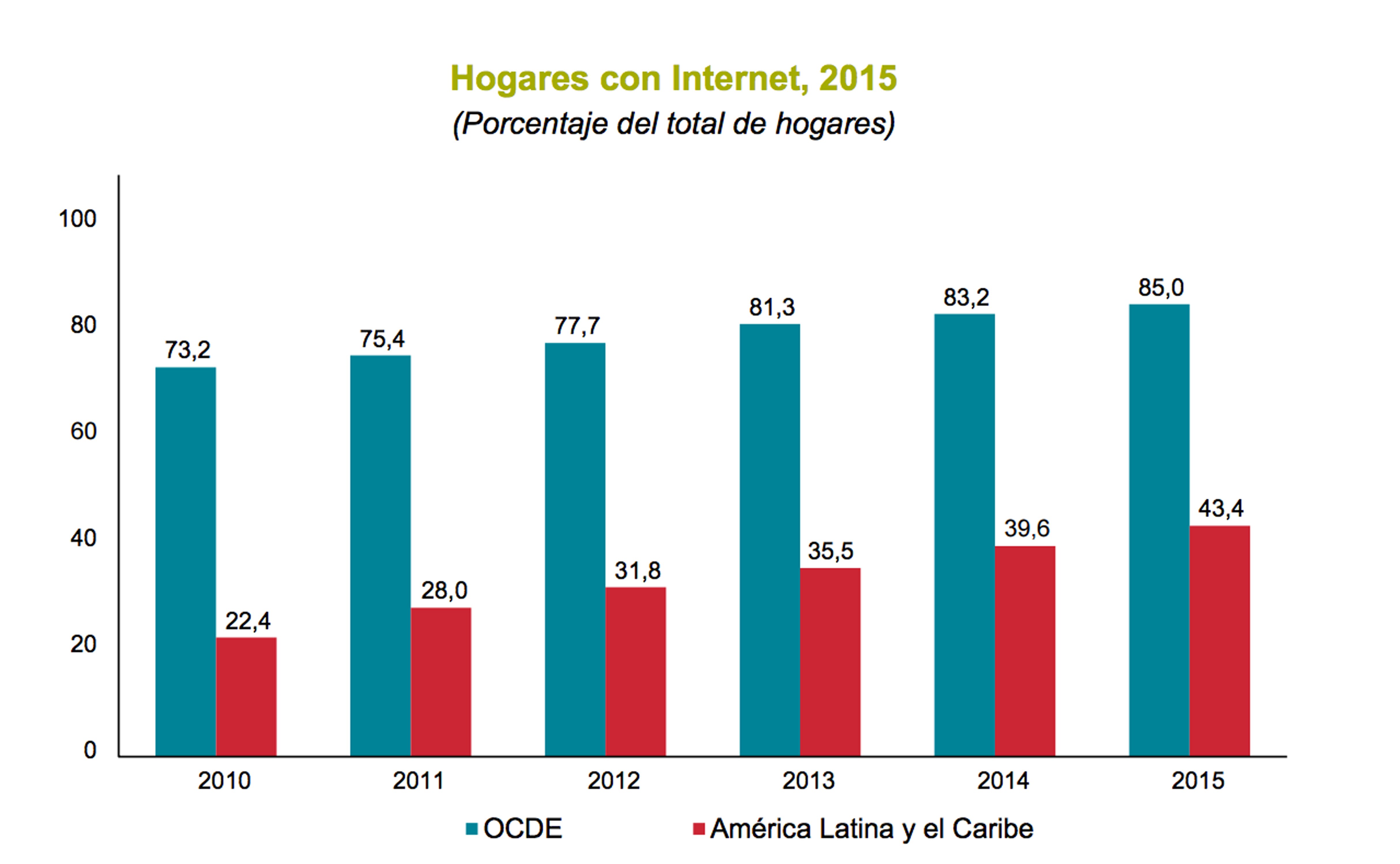 Hogares con Internet en América Latina