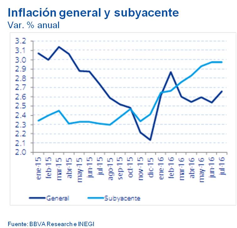 SituacionMexico3T16INFLACIÓN SituacionMexico3T16INFLACIÓN
