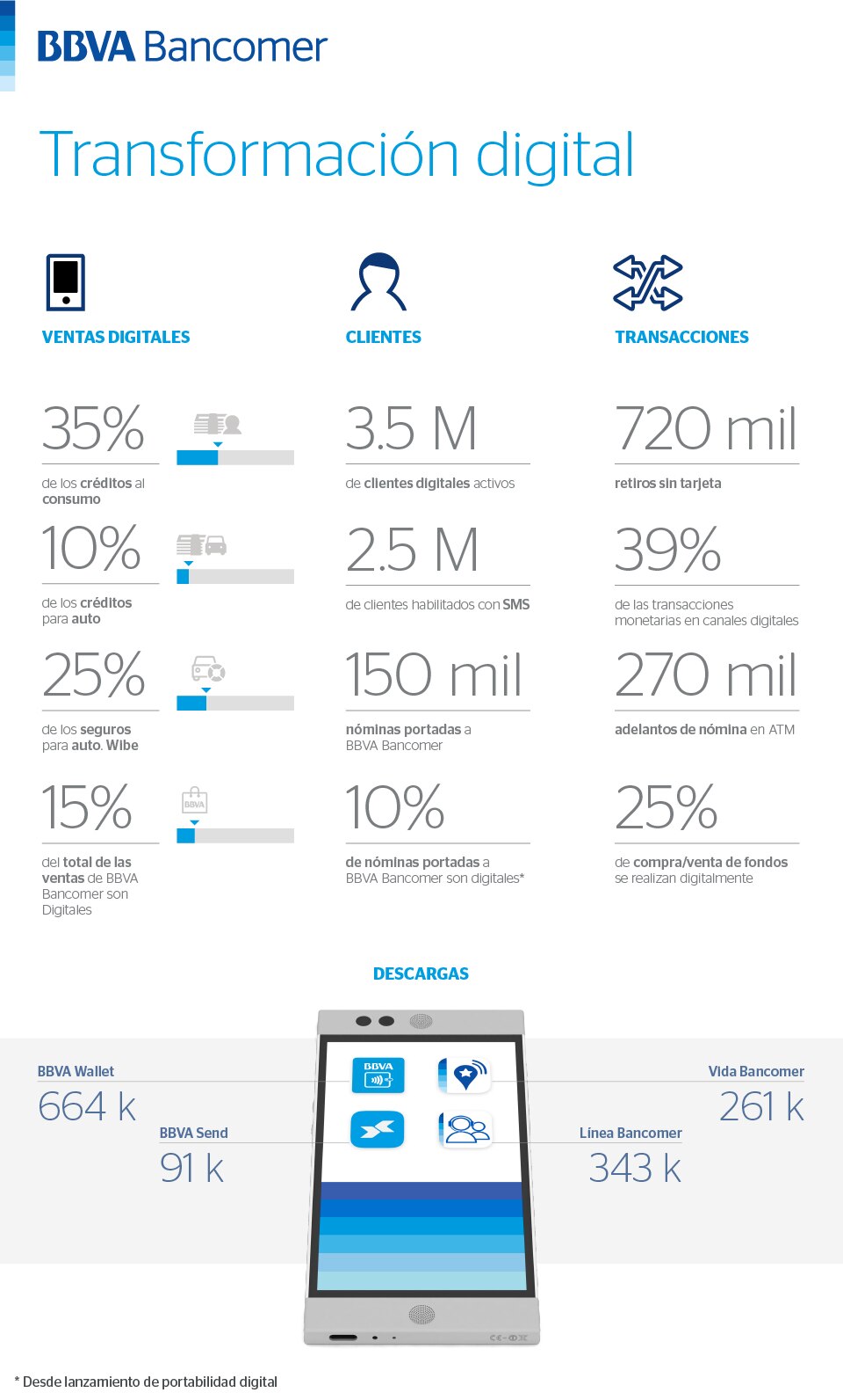 Infografía de transformación digiInfografía de transformación digital. BBVA Bancomer Infografía de transformación digiInfografía de transformación digital. BBVA Bancomer