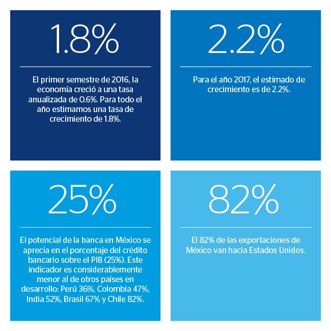 Situación económica BBVA Research Bancomer Situación económica BBVA Research Bancomer