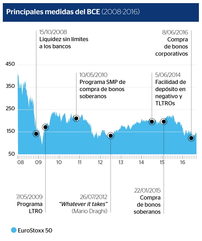 Gráfico de las principales medidas del Banco Central Europeo entre 2008 y 2016 BBVA Gráfico de las principales medidas del Banco Central Europeo entre 2008 y 2016