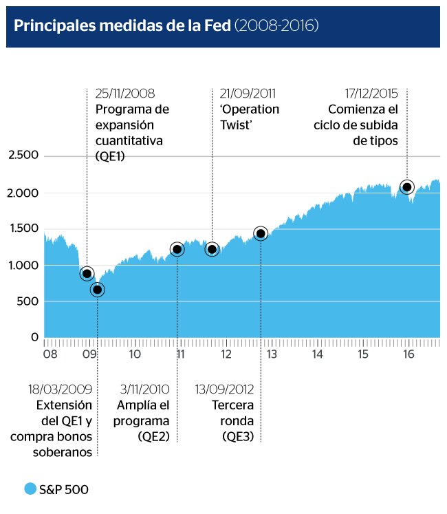 Gráfico de las principales medidas de la Reserva Federal entre 2008 y 2016