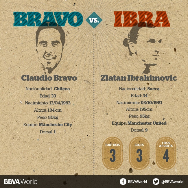 Comparativa entre Claudio Bravo y Zlatan Ibrahimovic