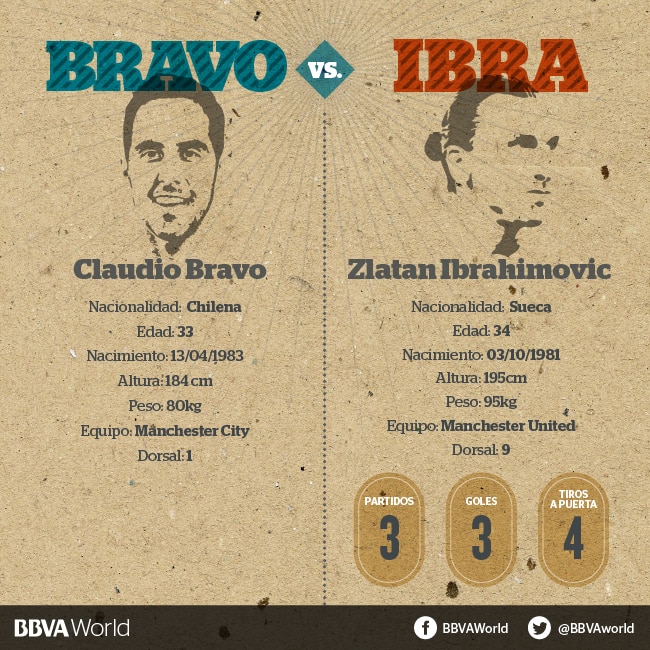 Comparativa entre Claudio Bravo y Zlatan Ibrahimovic Comparativa entre Claudio Bravo y Zlatan Ibrahimovic