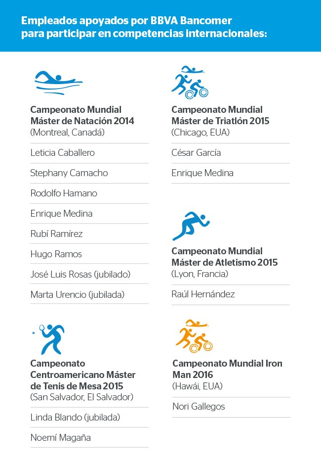 Empleados apoyados por BBVA Bancomer para participar en competiciones internacionales Empleados apoyados por BBVA Bancomer para participar en competiciones internacionales