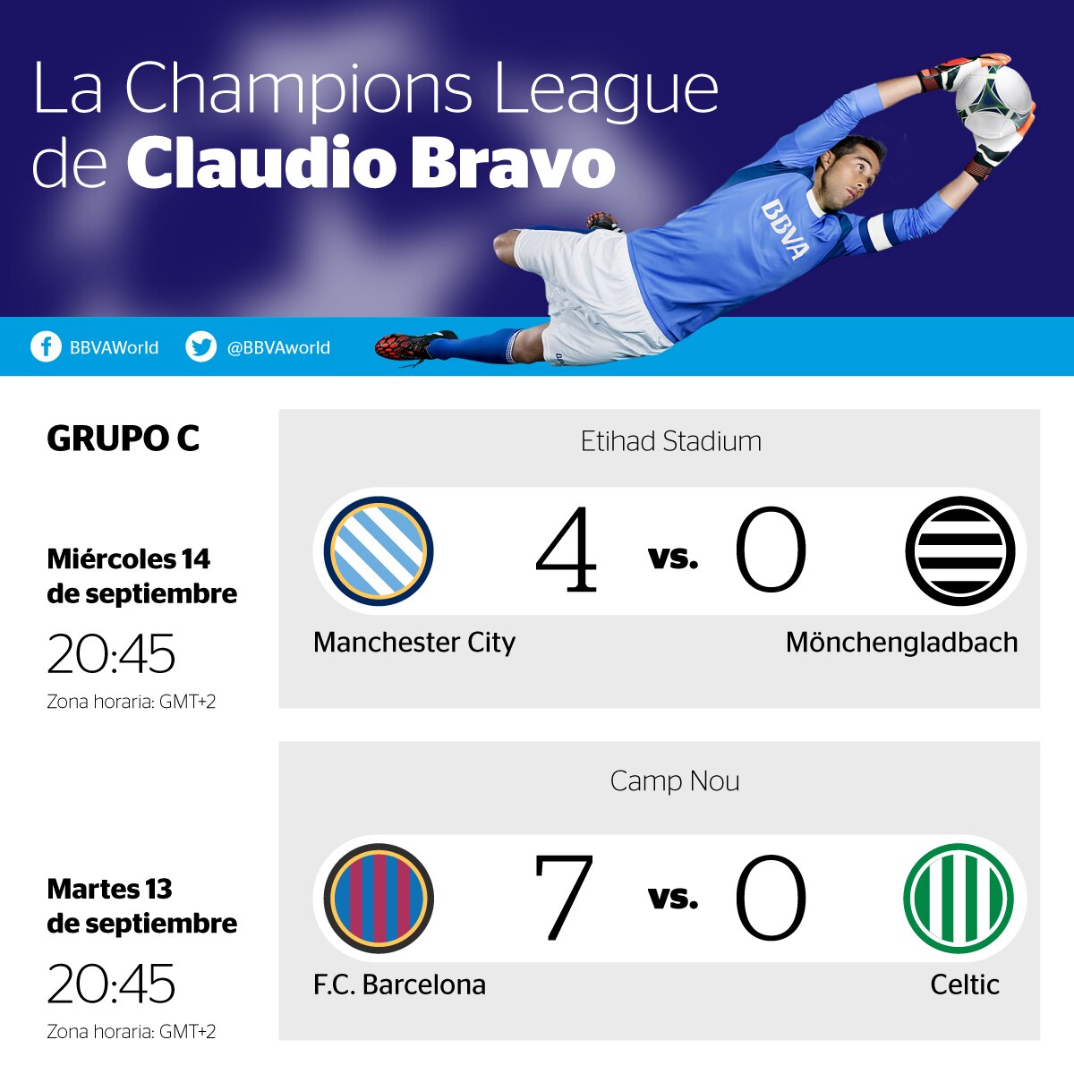 Resultados de la jornada 1 del grupo C de la Champions League Resultados de la jornada 1 del grupo C de la Champions League